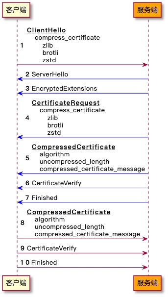 TLS Certificate Compress